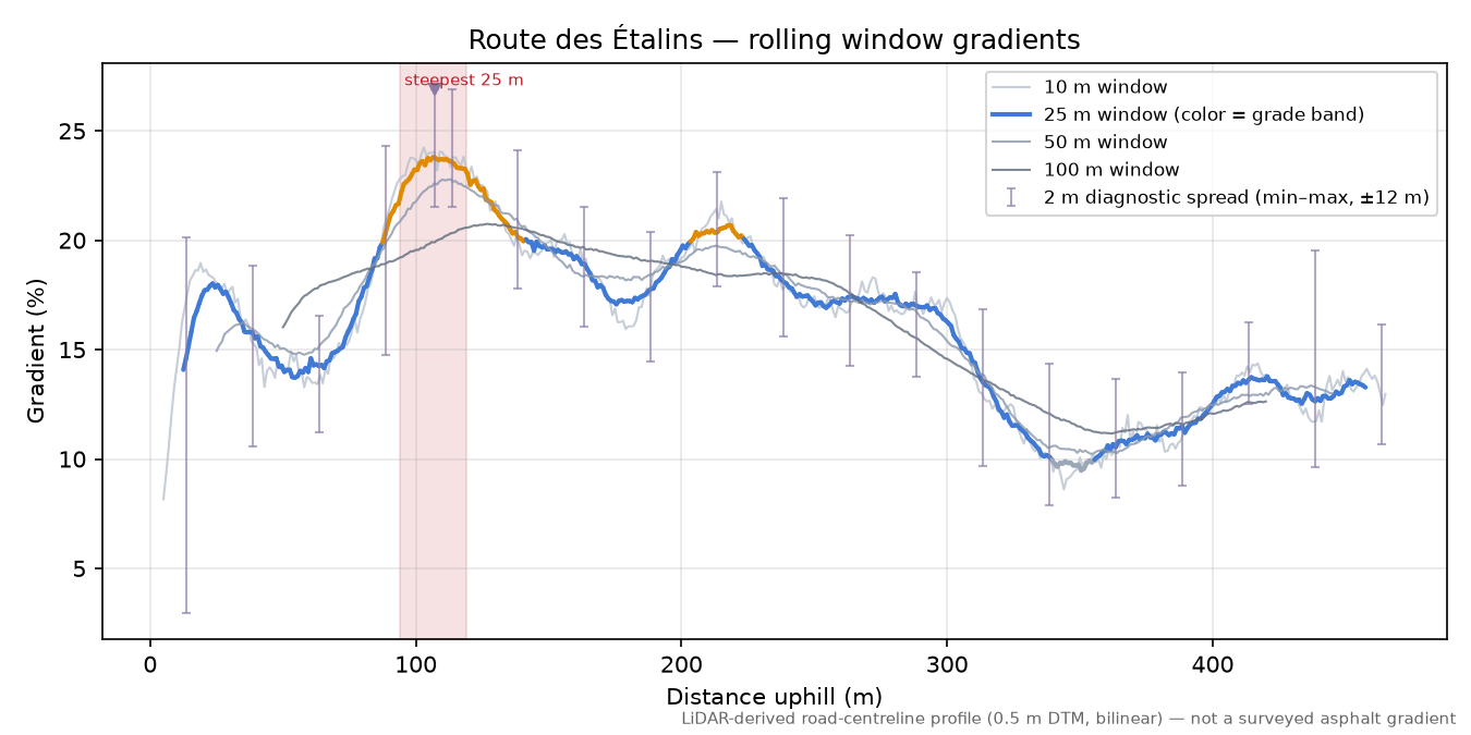 Route des Étalins rolling gradient profile