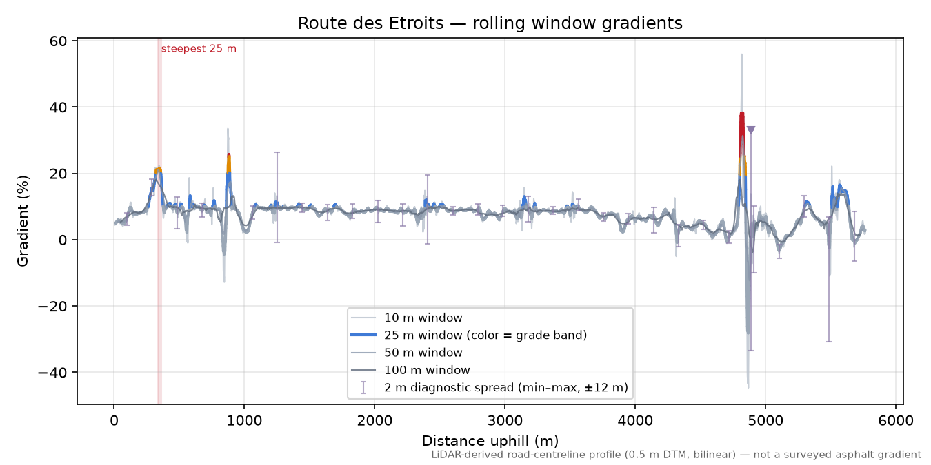 Route des Etroits rolling gradient profile