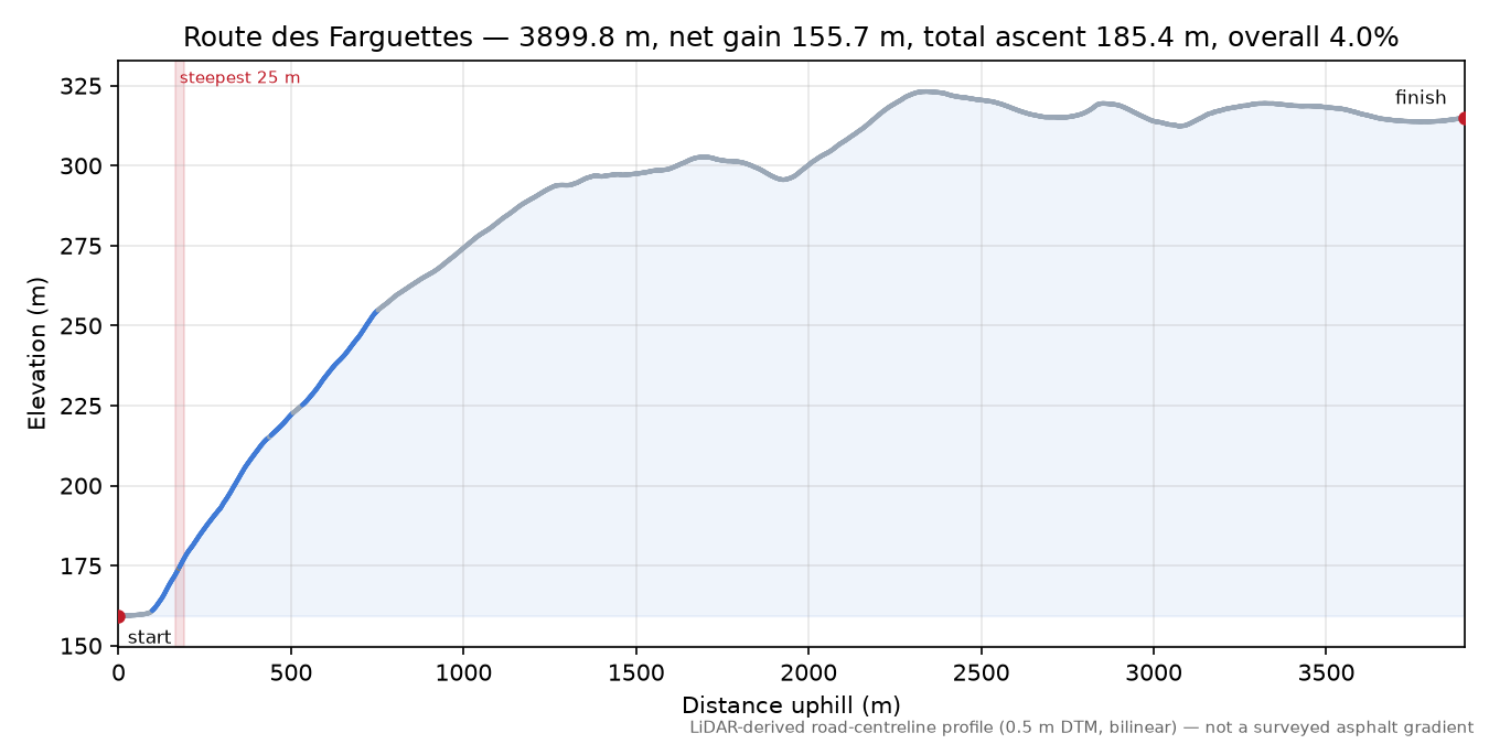 Route des Farguettes elevation profile