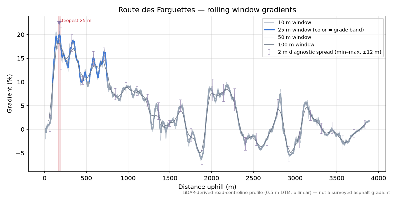 Route des Farguettes rolling gradient profile