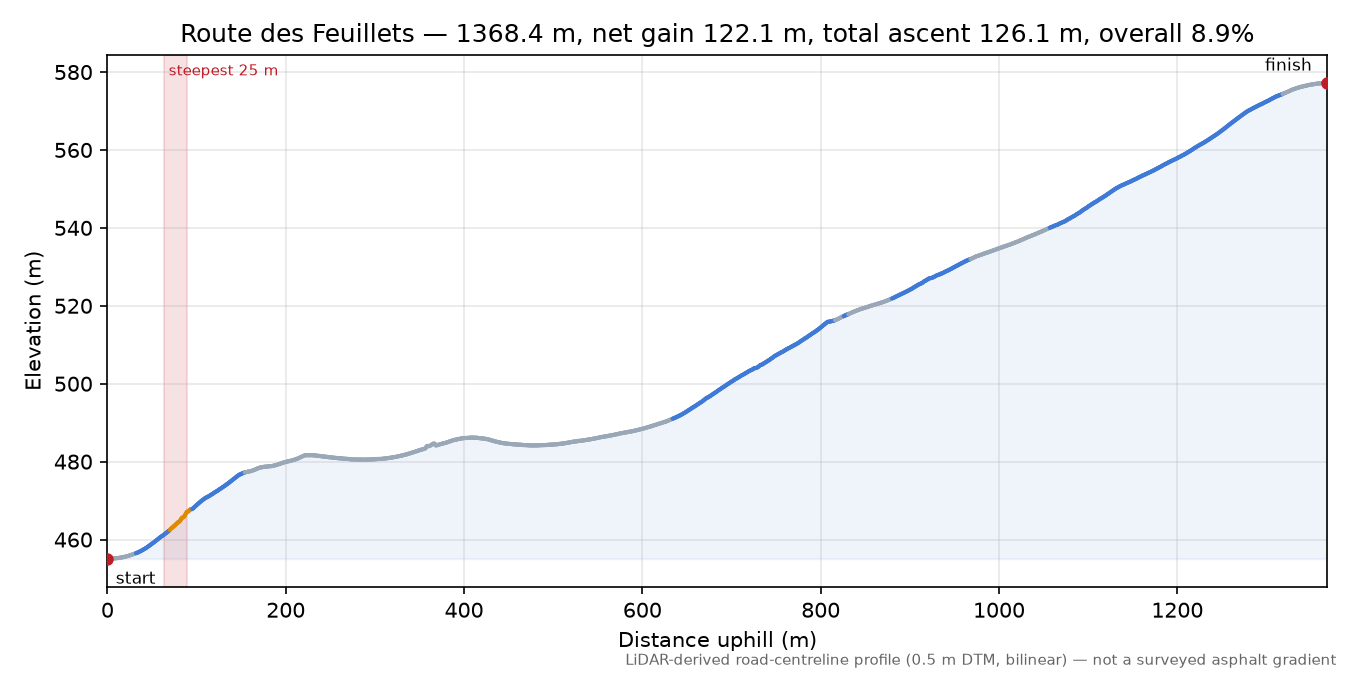 Route des Feuillets elevation profile