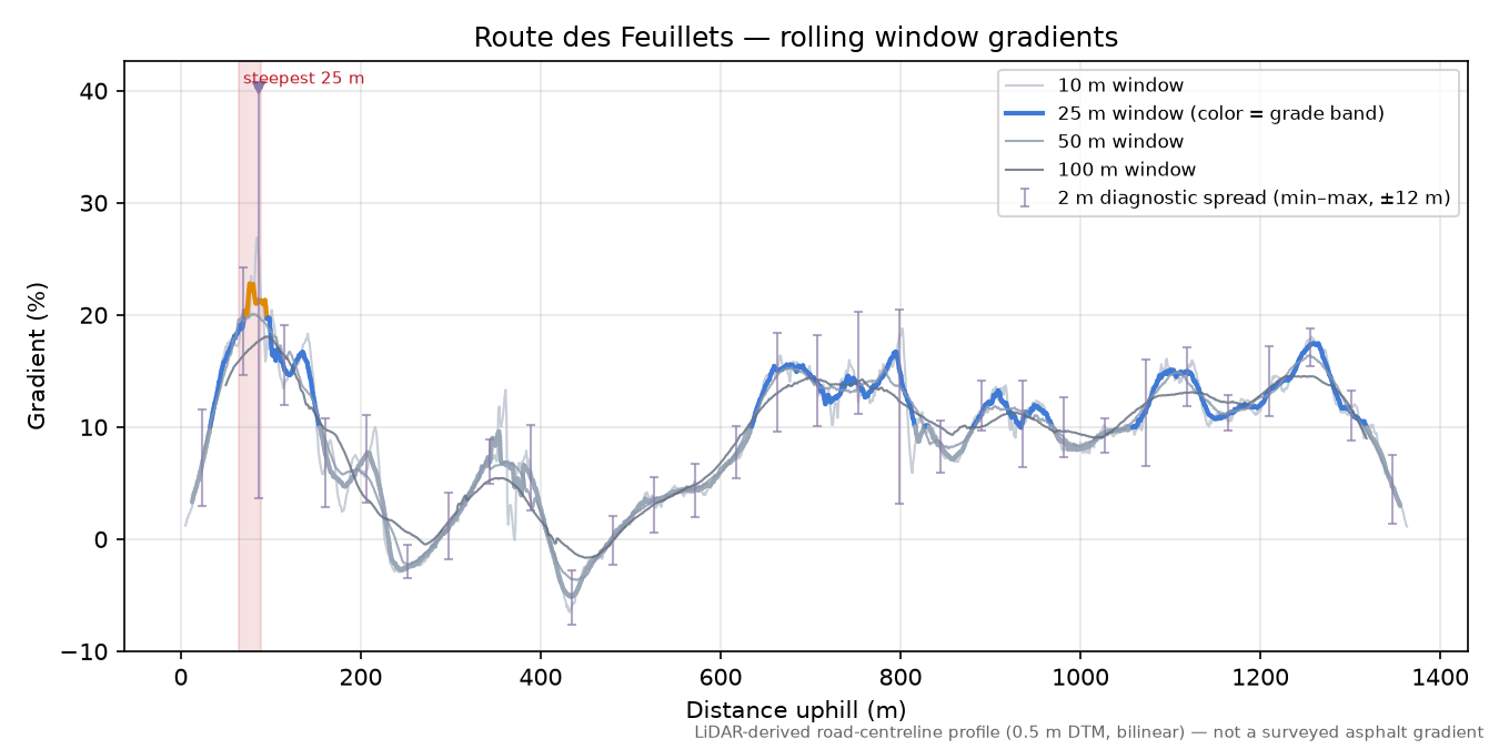 Route des Feuillets rolling gradient profile