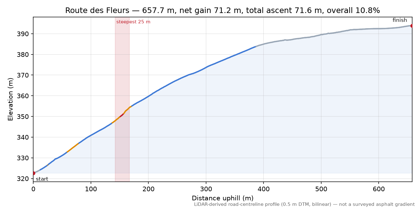 Route des Fleurs elevation profile