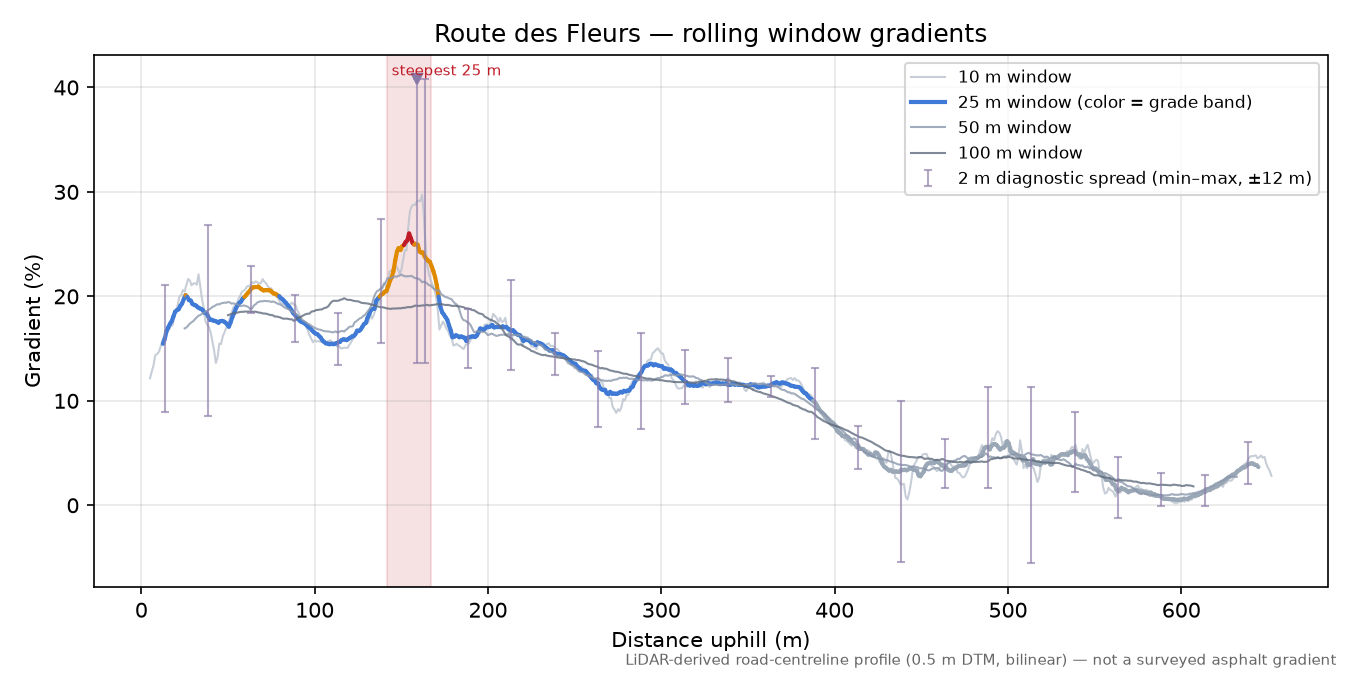 Route des Fleurs rolling gradient profile