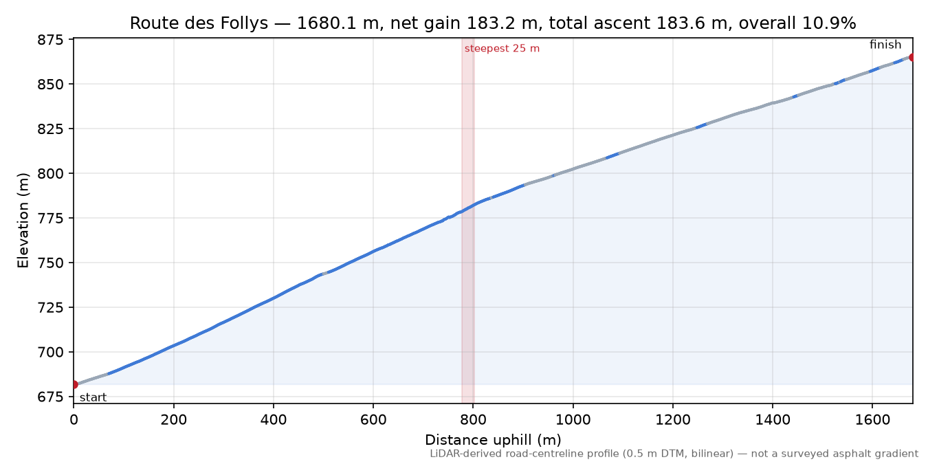 Route des Follys elevation profile