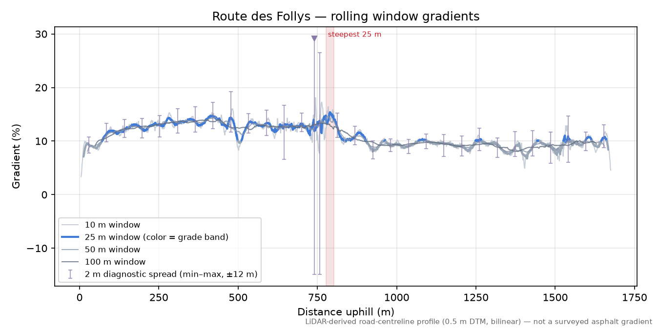 Route des Follys rolling gradient profile