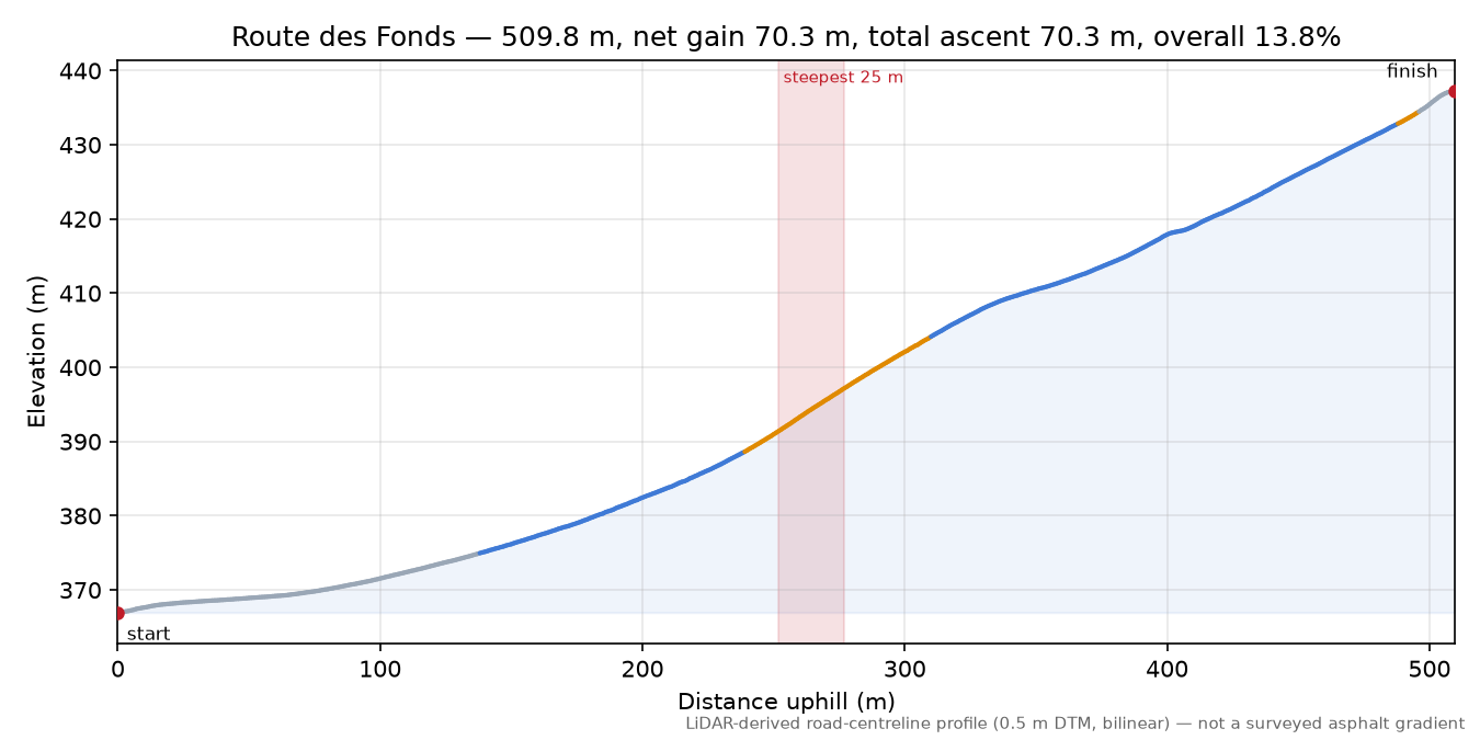 Route des Fonds elevation profile