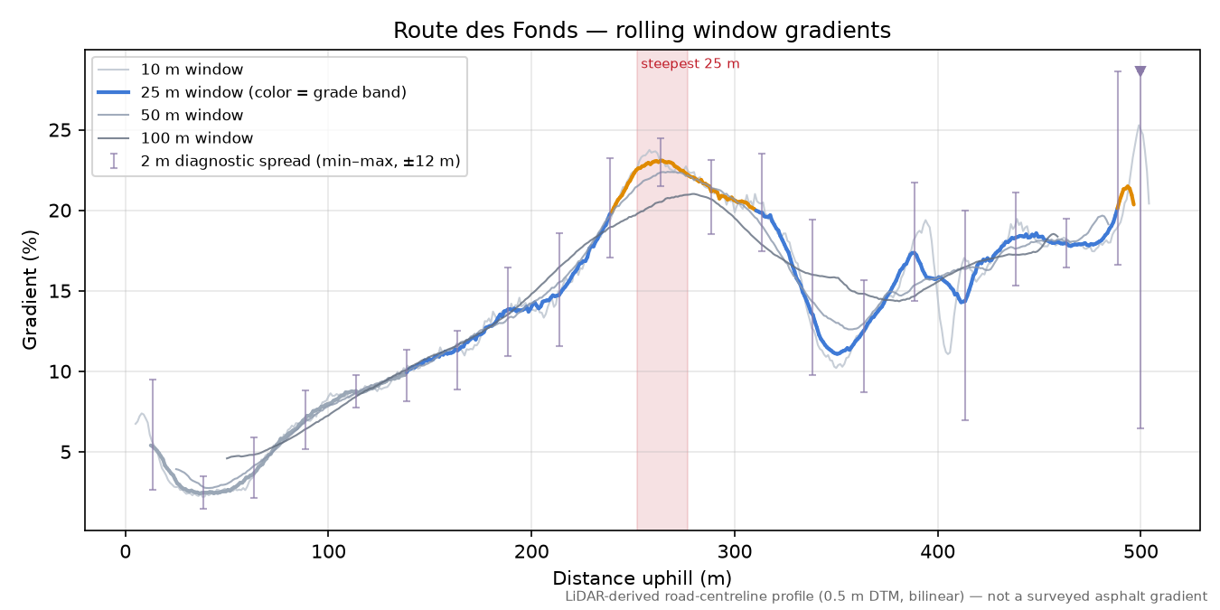 Route des Fonds rolling gradient profile