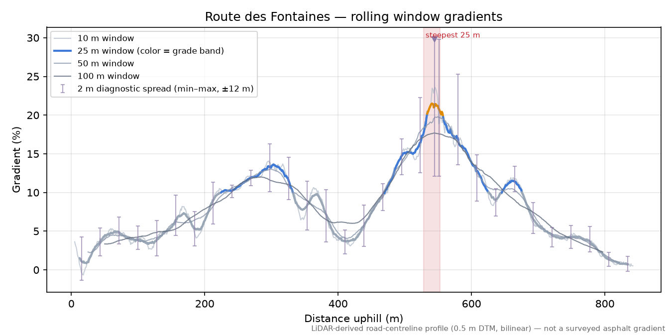 Route des Fontaines rolling gradient profile