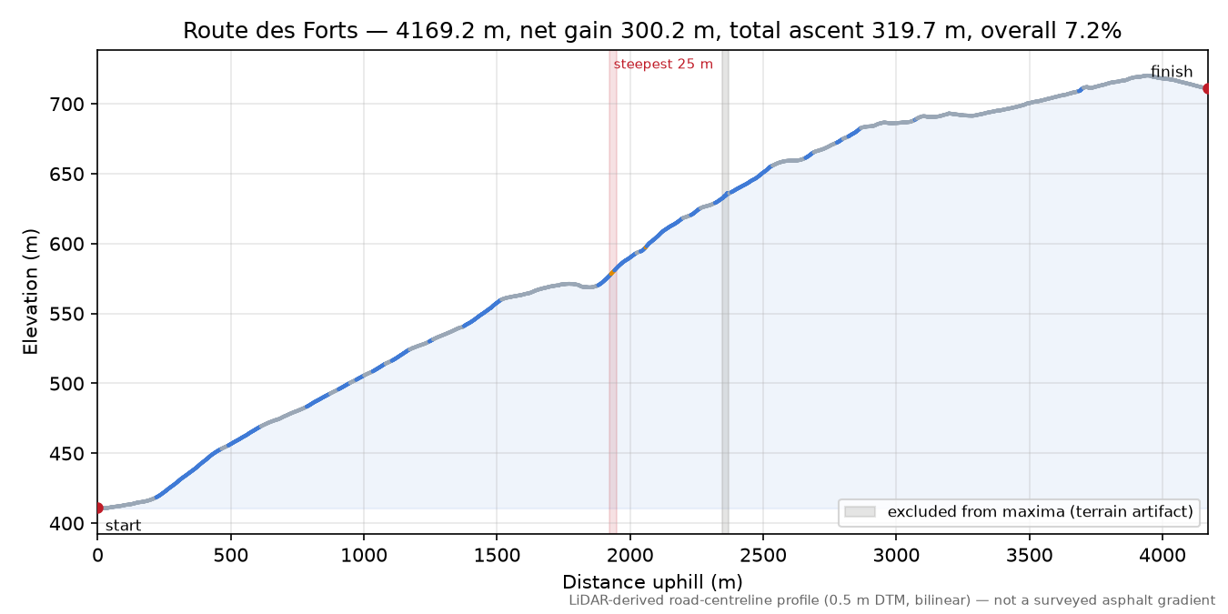 Route des Forts elevation profile