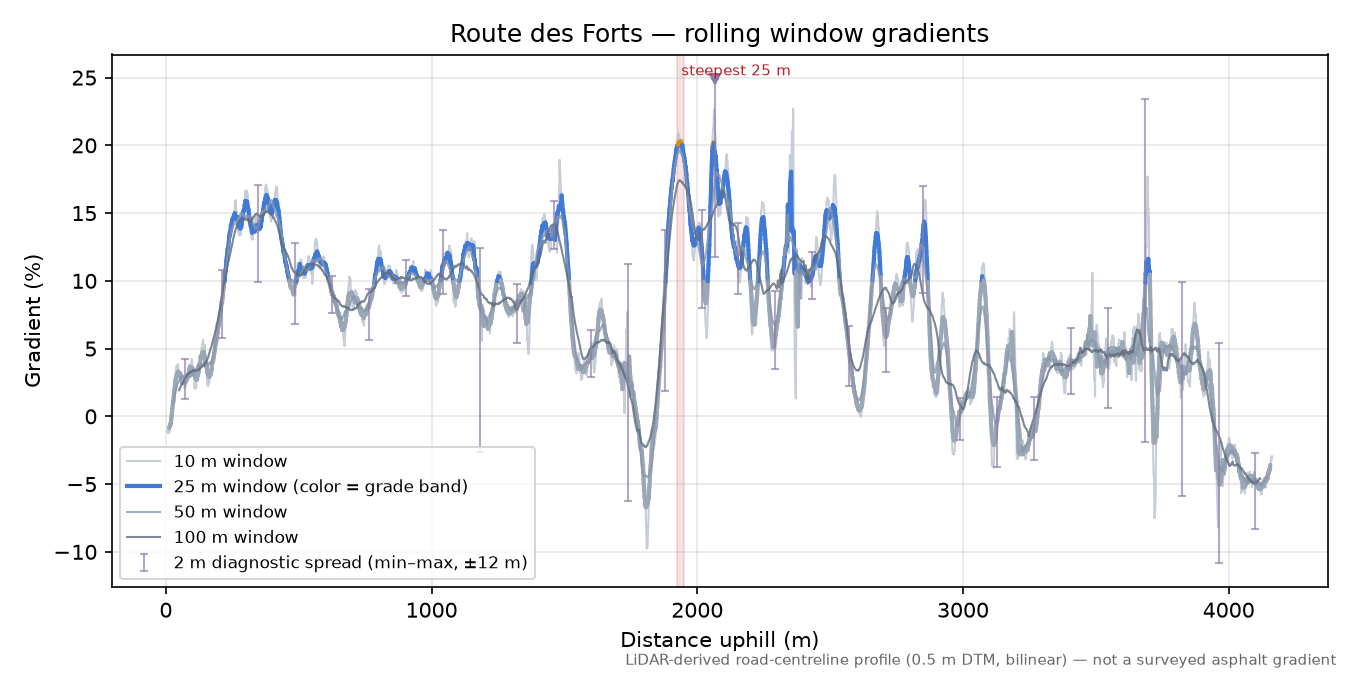 Route des Forts rolling gradient profile
