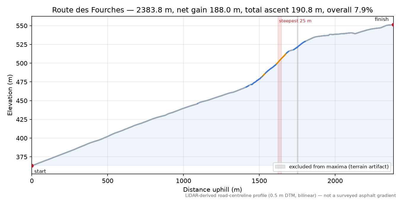 Route des Fourches elevation profile