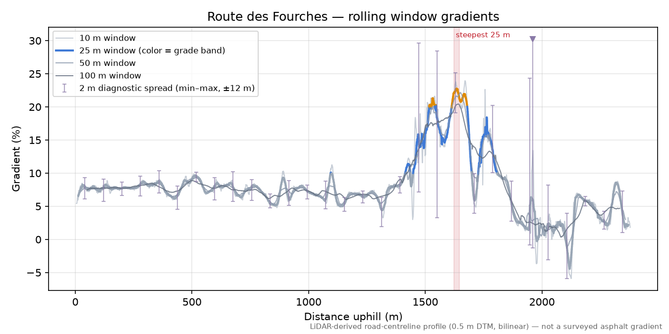Route des Fourches rolling gradient profile