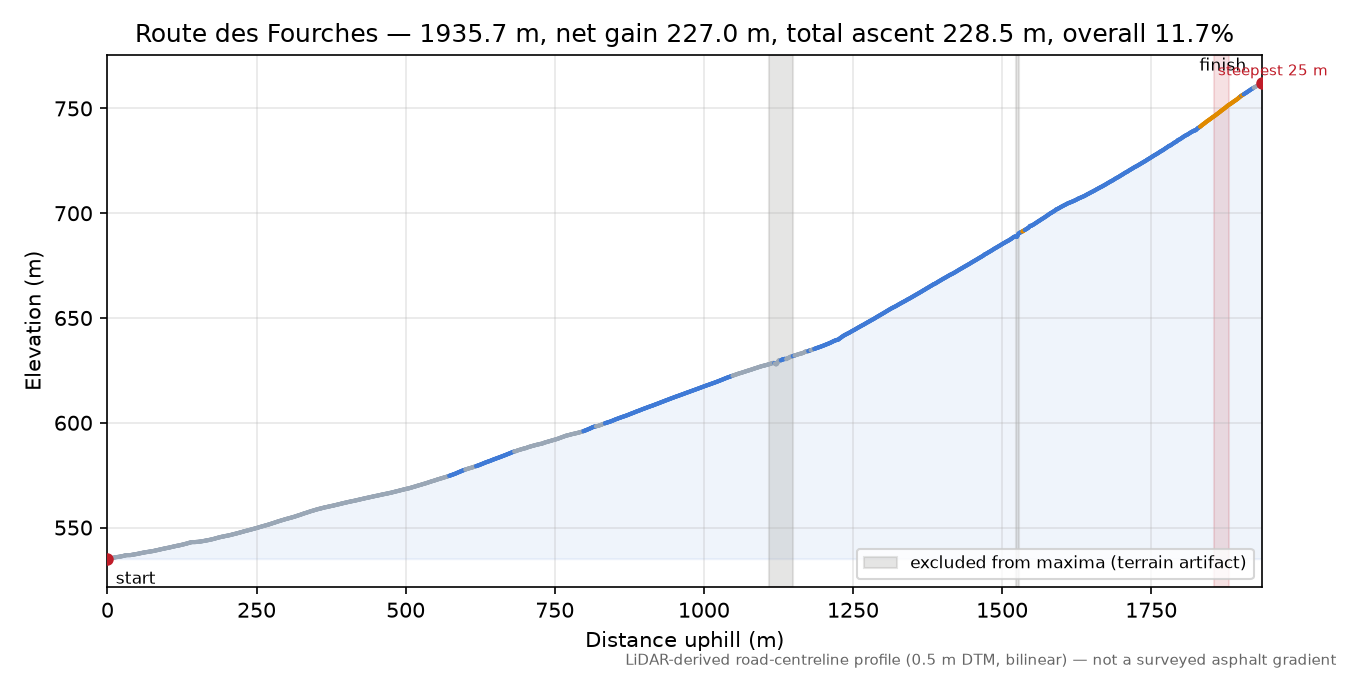 Route des Fourches elevation profile