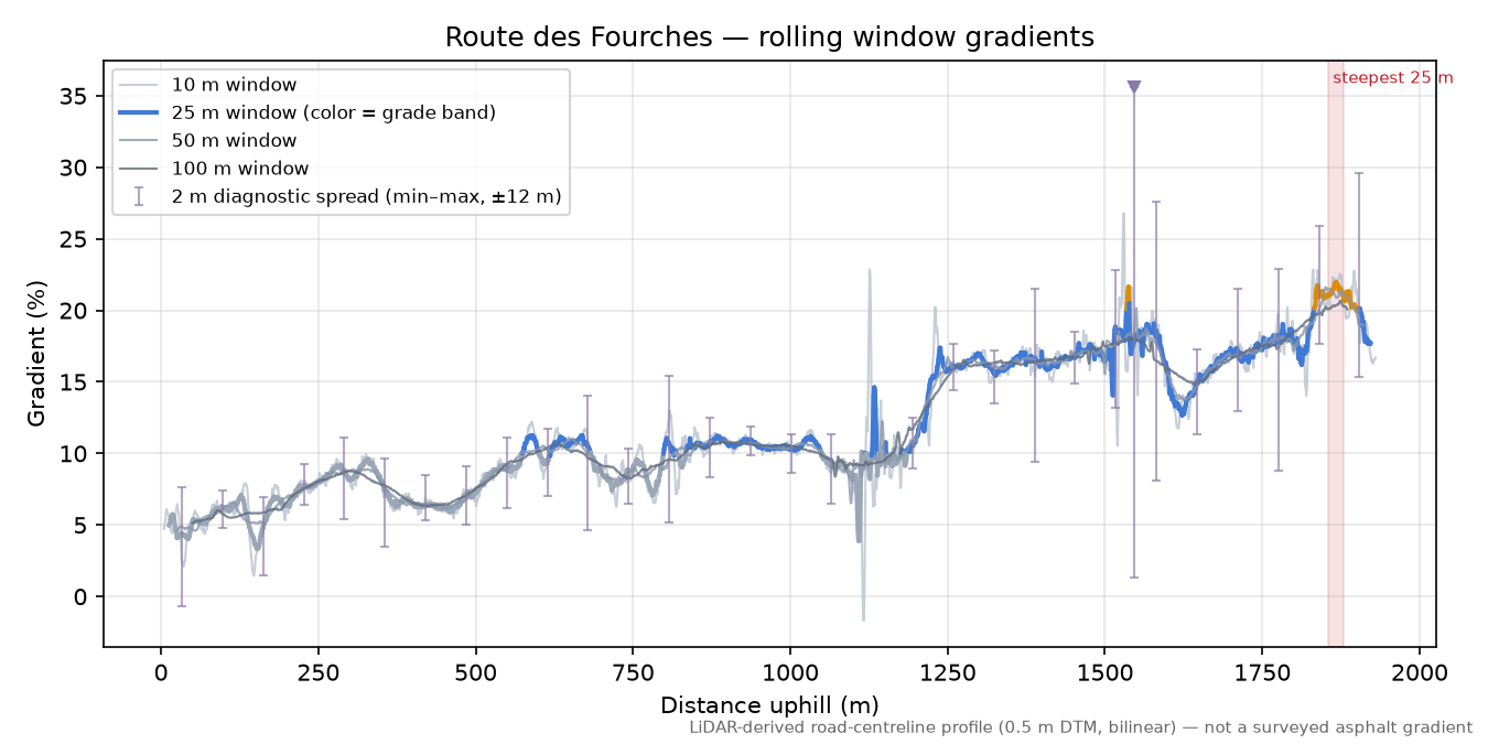 Route des Fourches rolling gradient profile