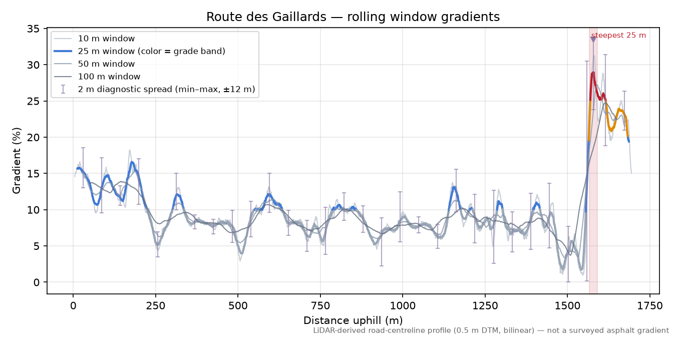 Route des Gaillards rolling gradient profile