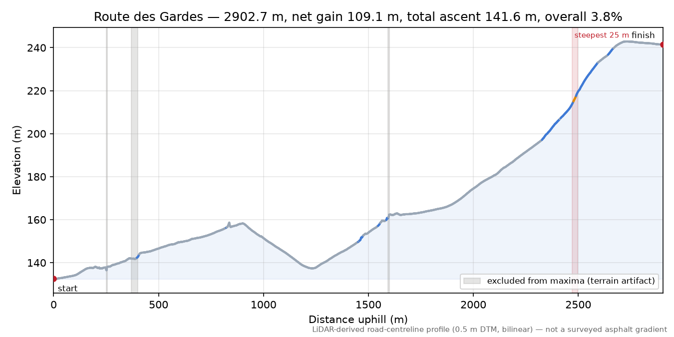 Route des Gardes elevation profile