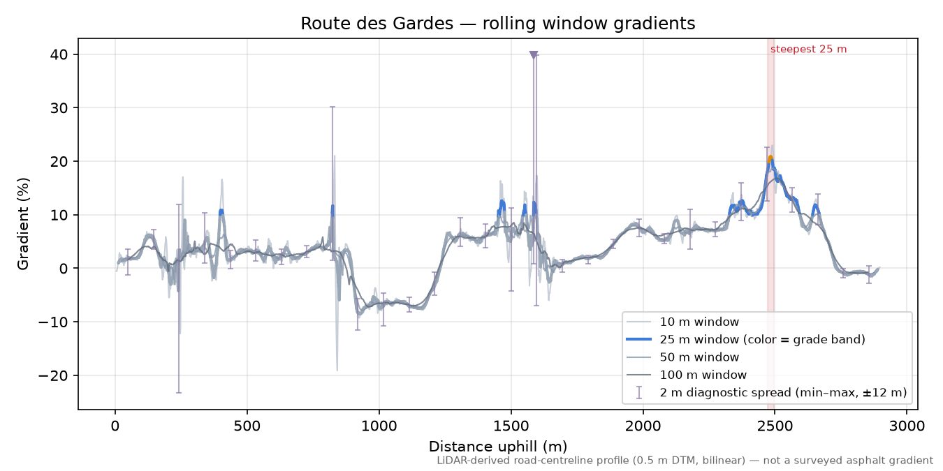 Route des Gardes rolling gradient profile