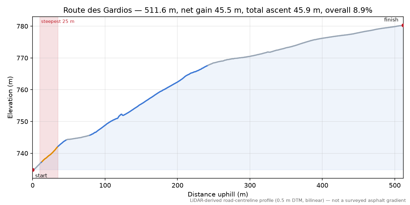 Route des Gardios elevation profile