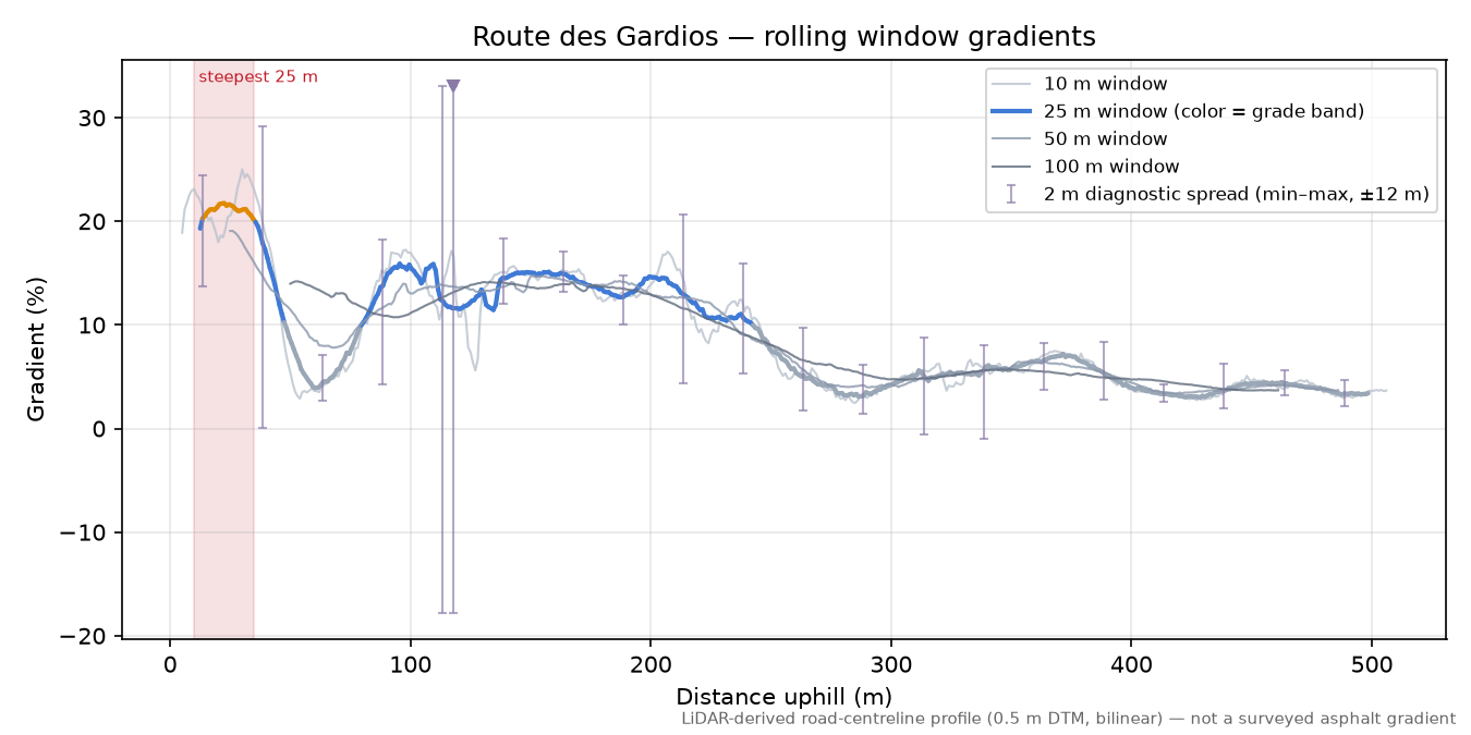 Route des Gardios rolling gradient profile