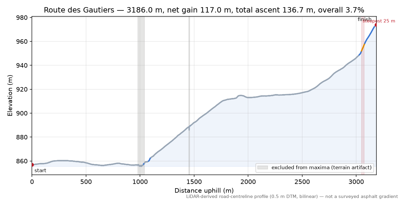 Route des Gautiers elevation profile