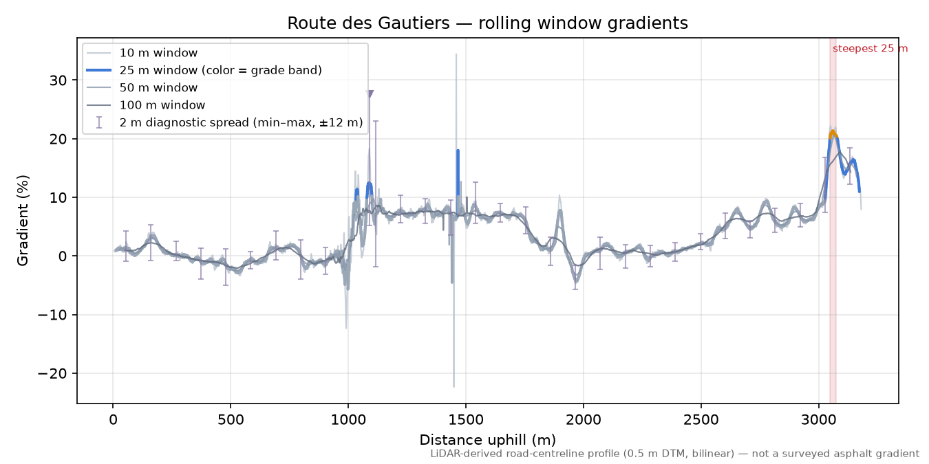 Route des Gautiers rolling gradient profile