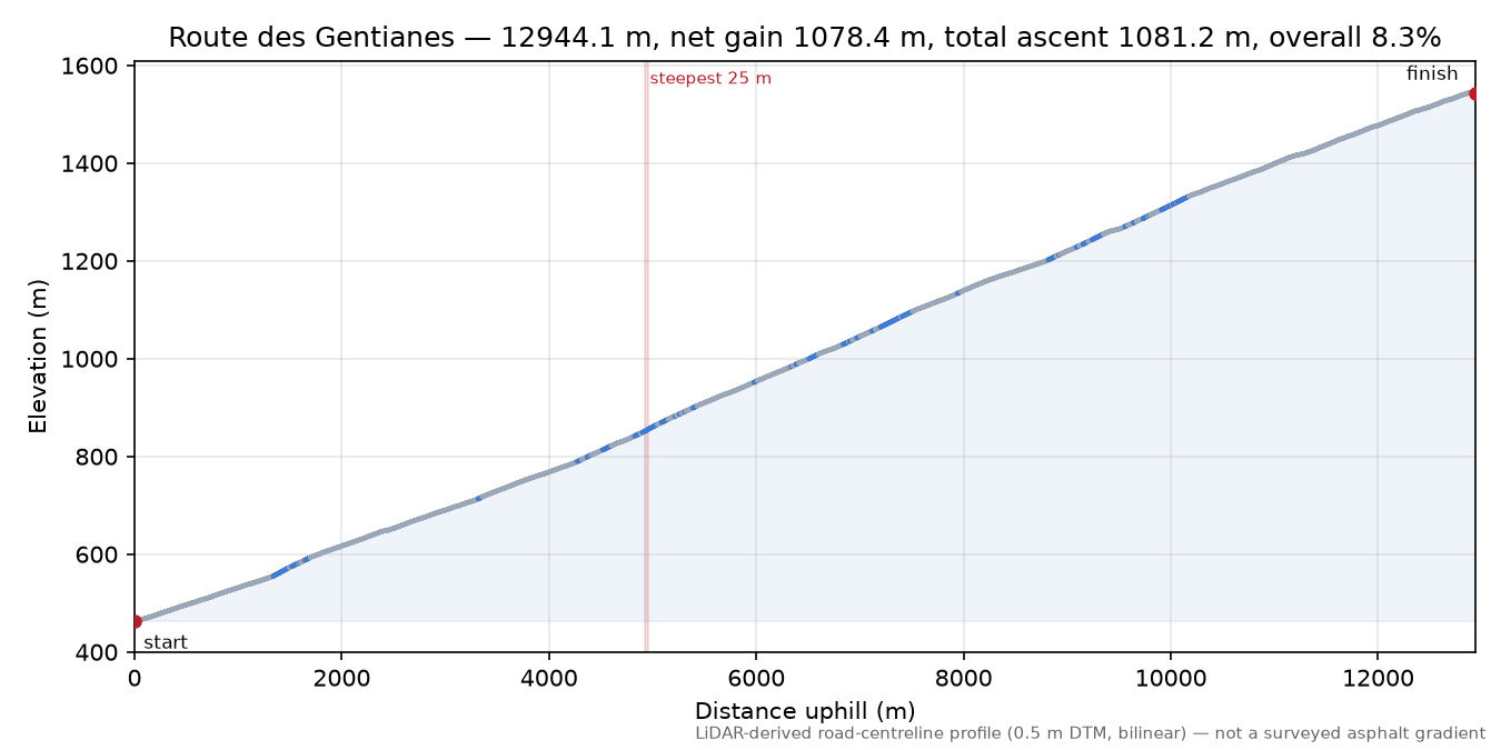 Route des Gentianes elevation profile