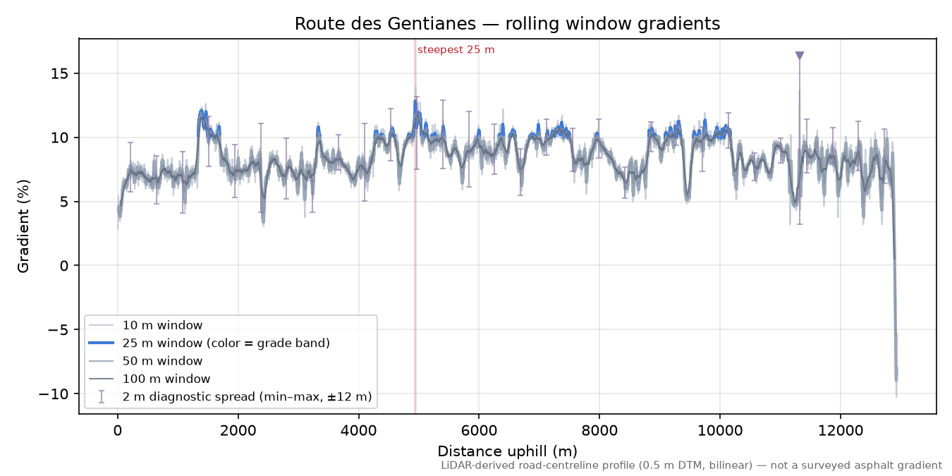 Route des Gentianes rolling gradient profile