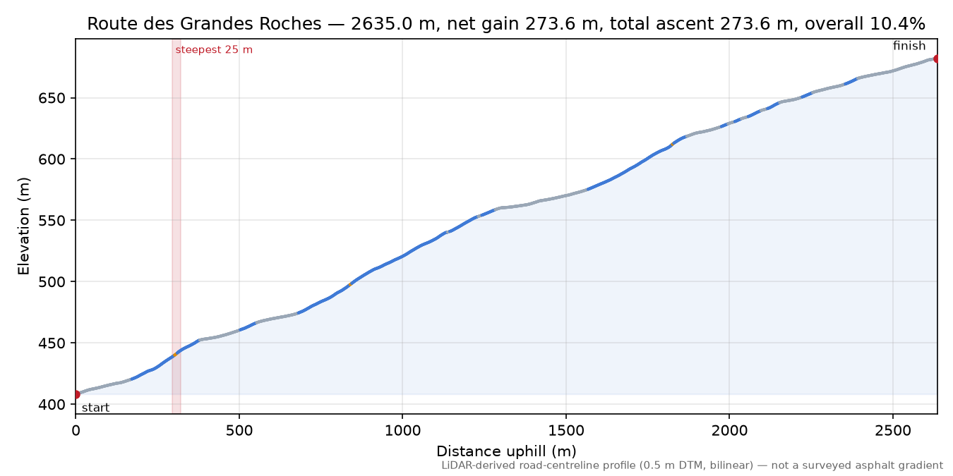 Route des Grandes Roches elevation profile