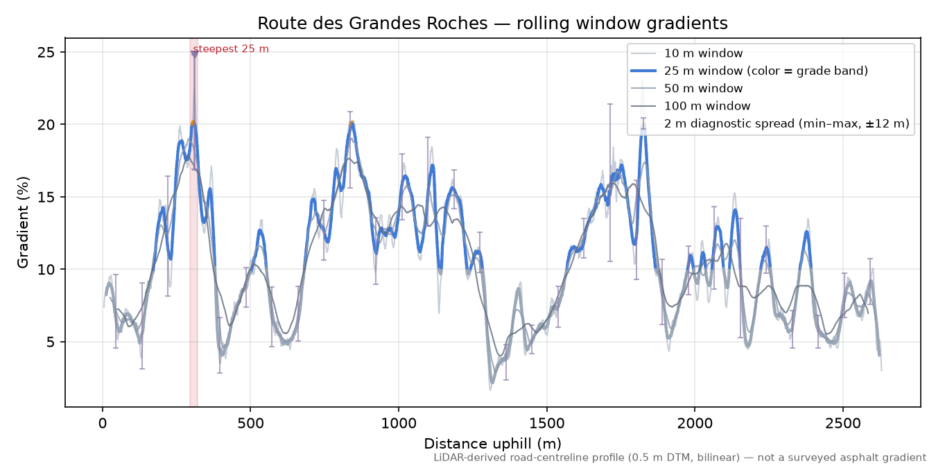 Route des Grandes Roches rolling gradient profile