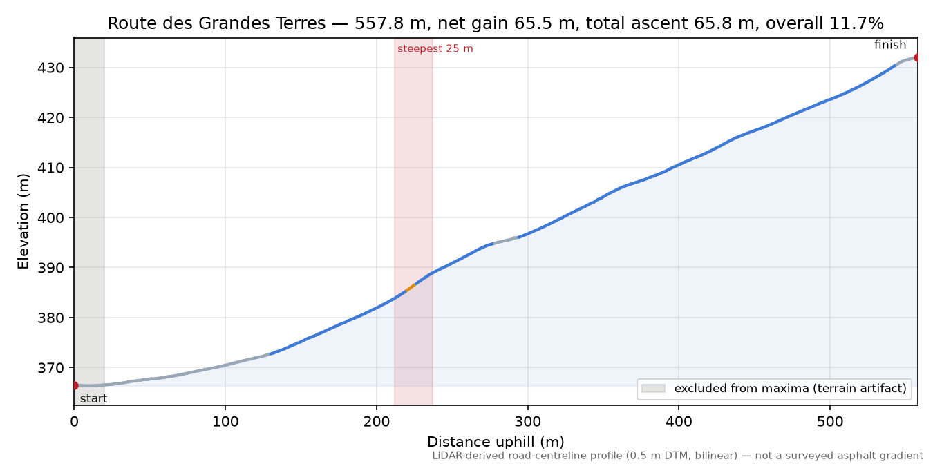 Route des Grandes Terres elevation profile