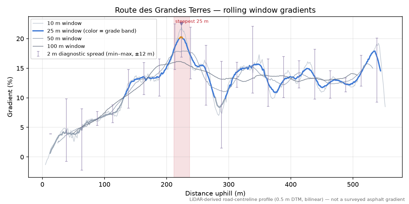 Route des Grandes Terres rolling gradient profile