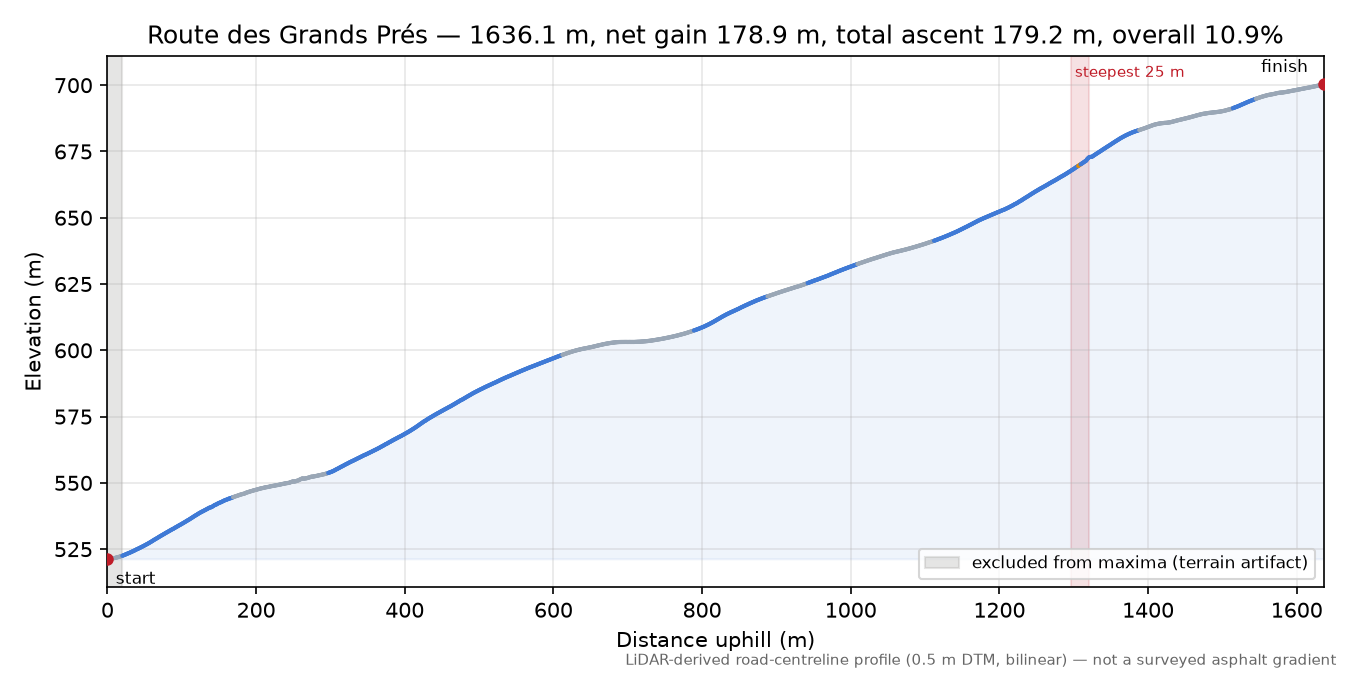 Route des Grands Prés elevation profile