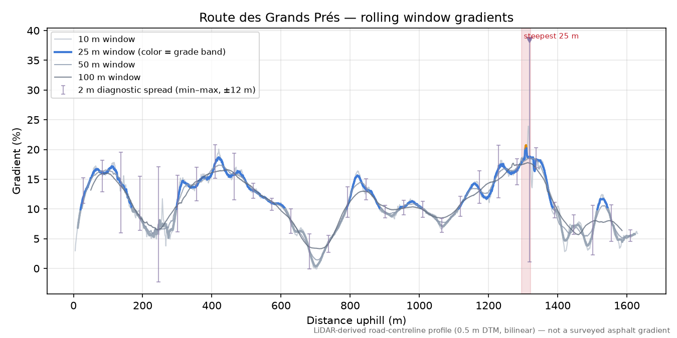 Route des Grands Prés rolling gradient profile