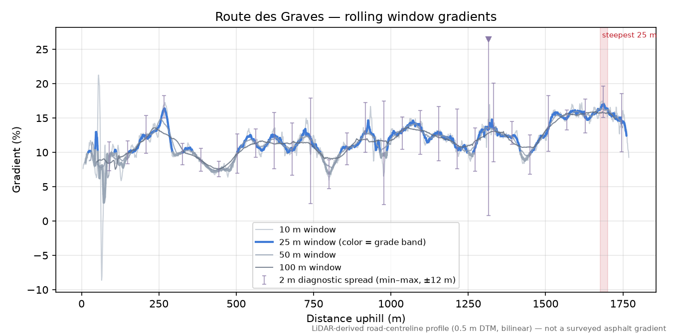 Route des Graves rolling gradient profile