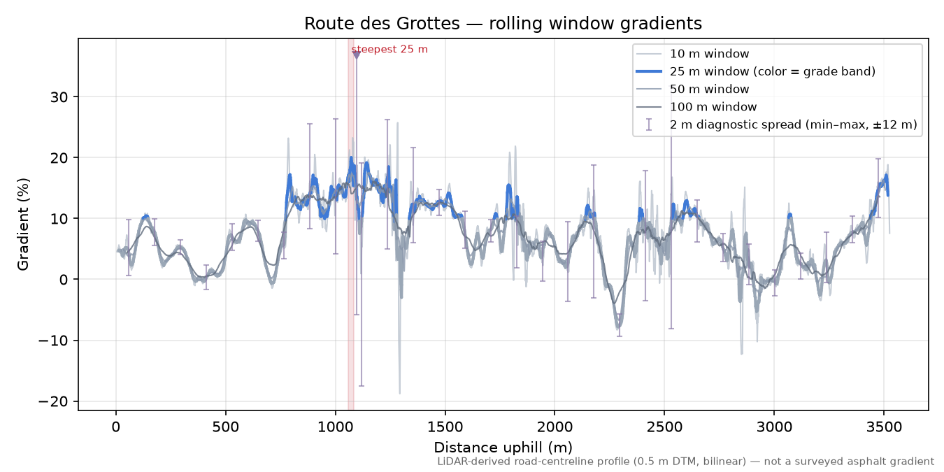 Route des Grottes rolling gradient profile