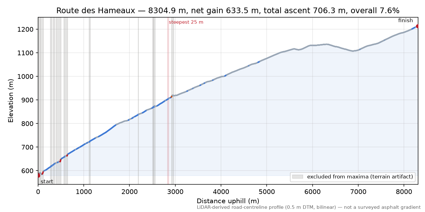 Route des Hameaux elevation profile