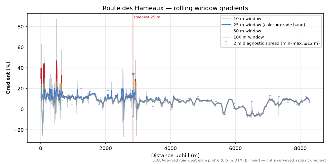 Route des Hameaux rolling gradient profile