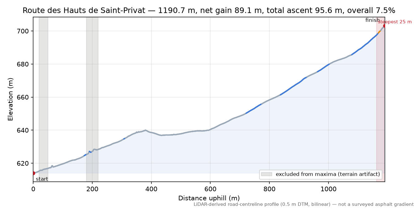 Route des Hauts de Saint-Privat elevation profile