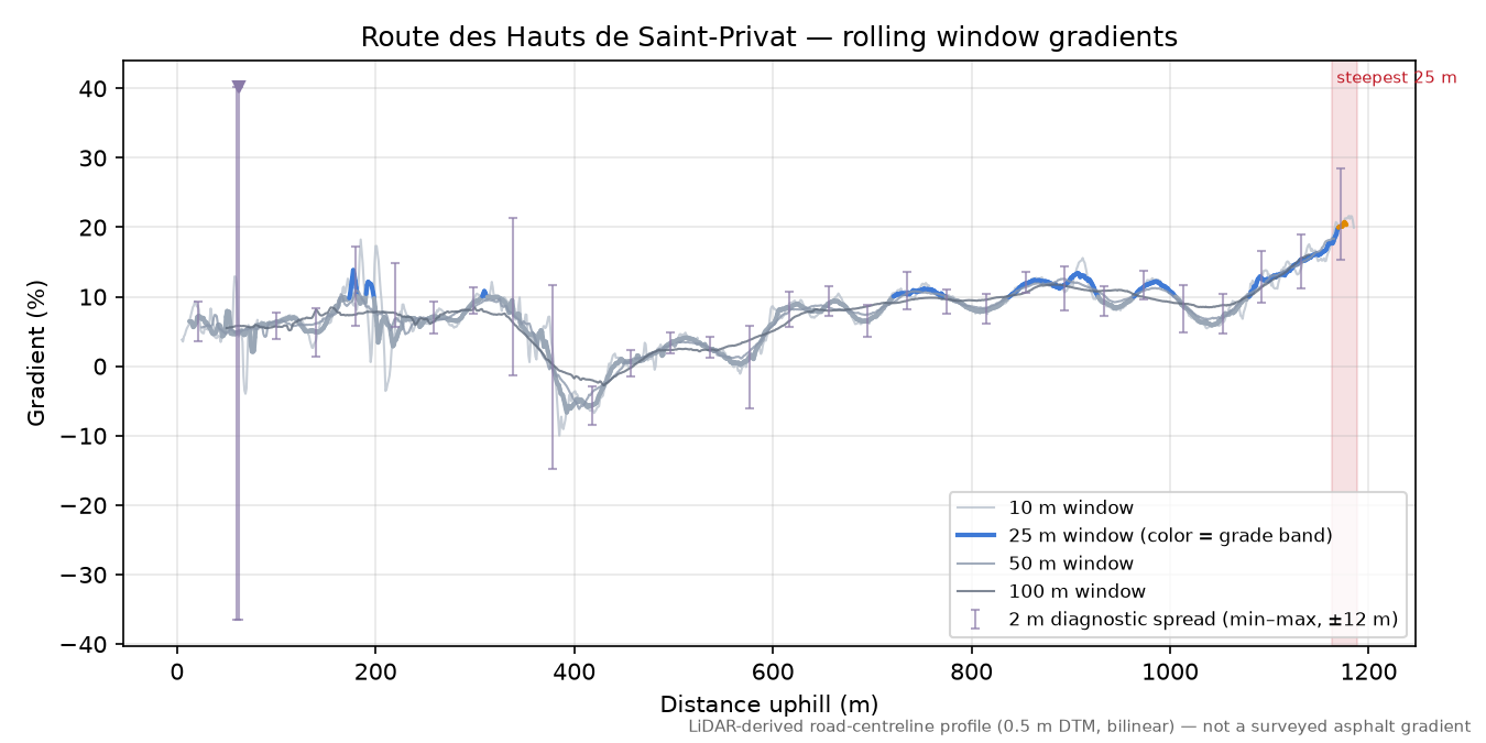Route des Hauts de Saint-Privat rolling gradient profile