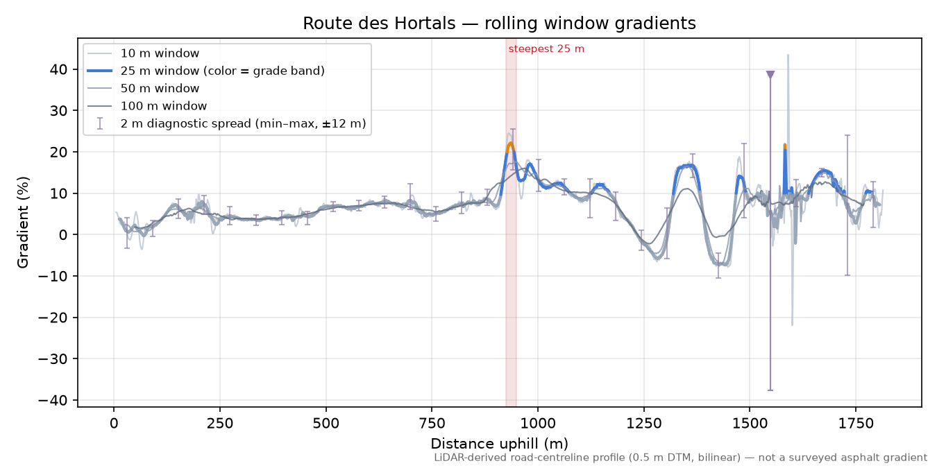 Route des Hortals rolling gradient profile