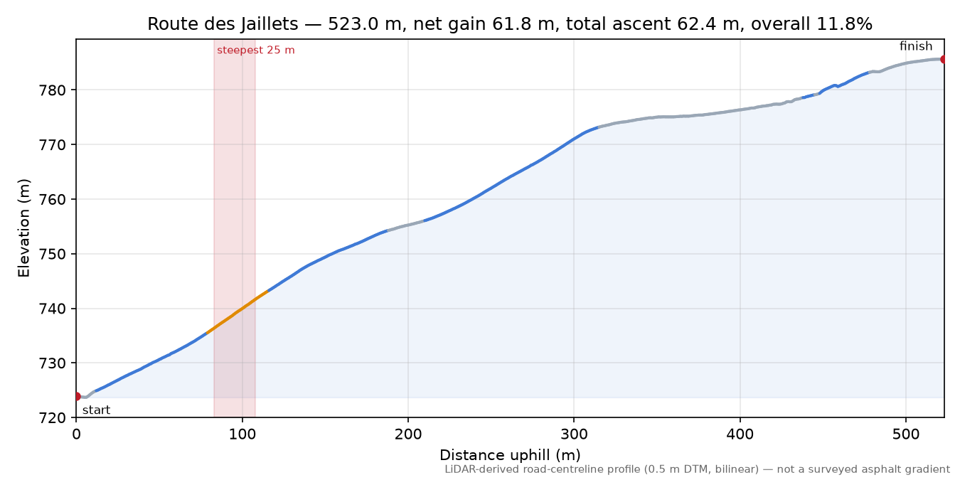 Route des Jaillets elevation profile