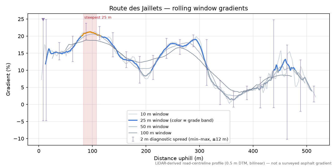 Route des Jaillets rolling gradient profile