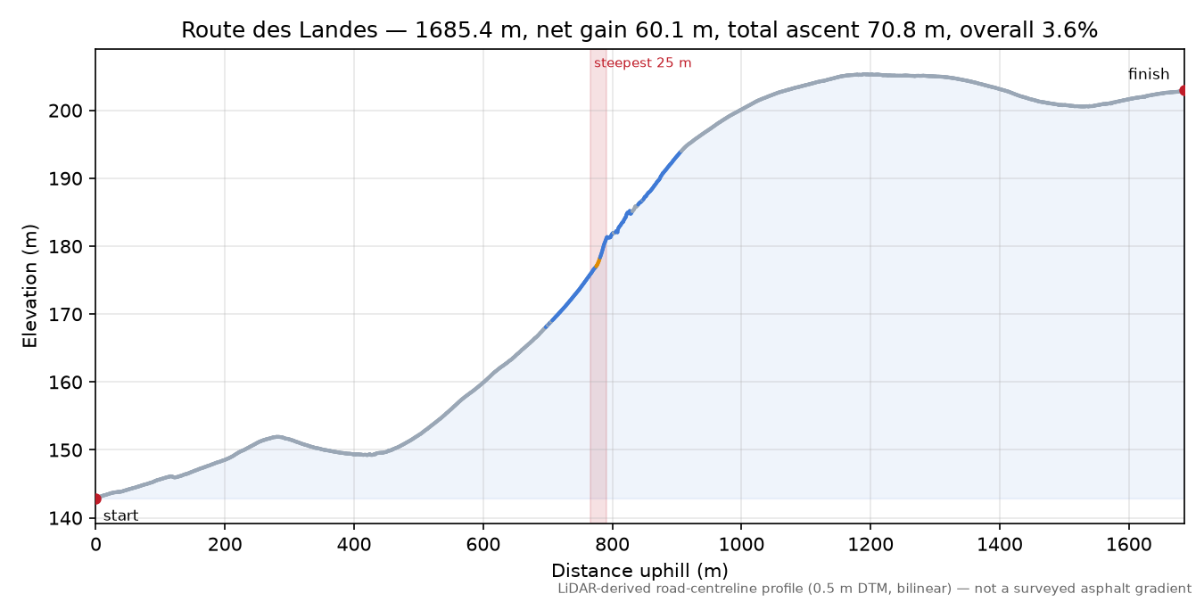 Route des Landes elevation profile
