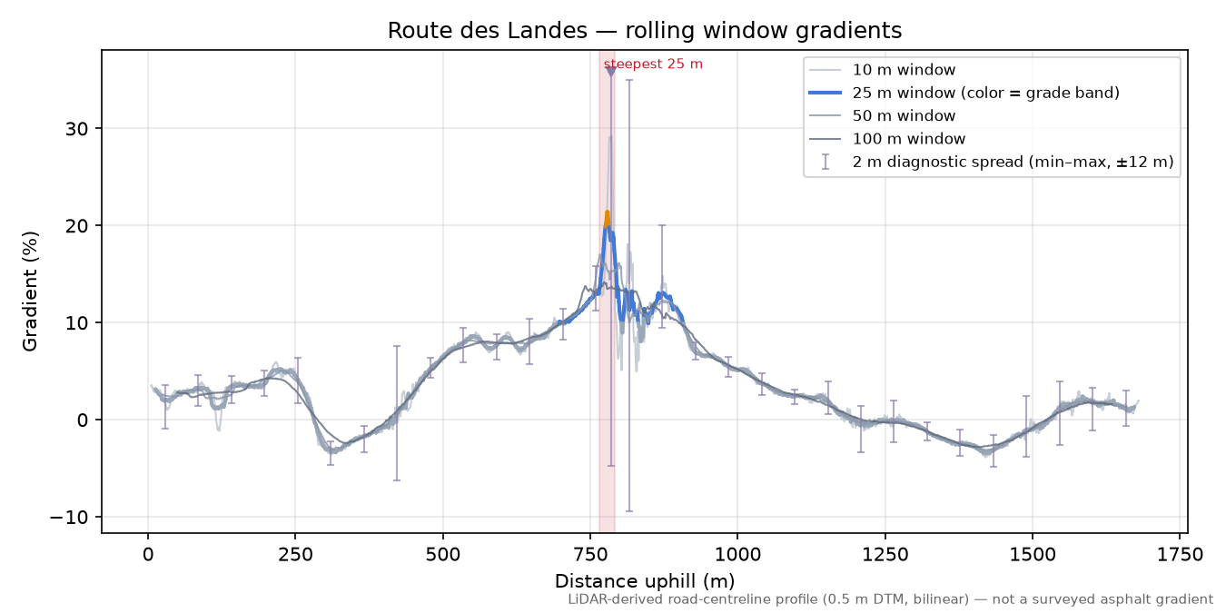 Route des Landes rolling gradient profile