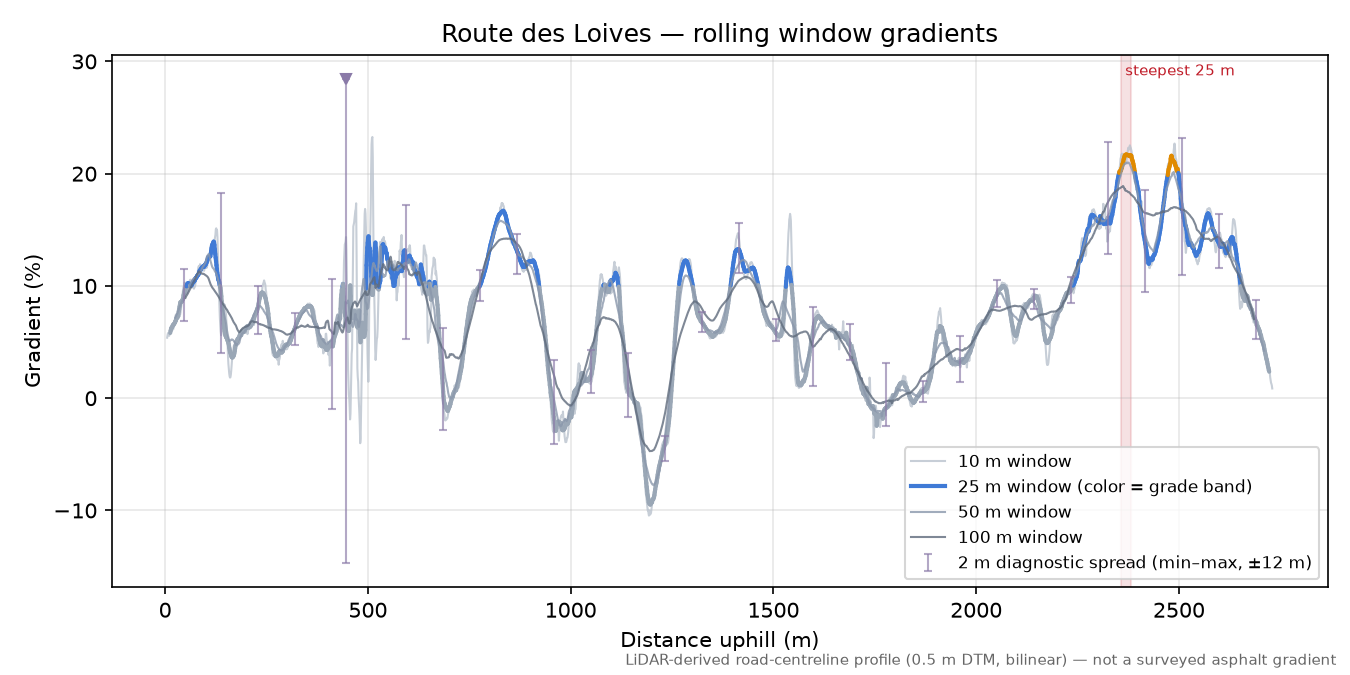 Route des Loives rolling gradient profile