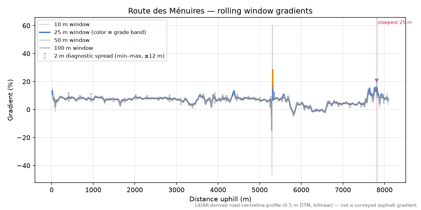Route des Ménuires rolling gradient profile