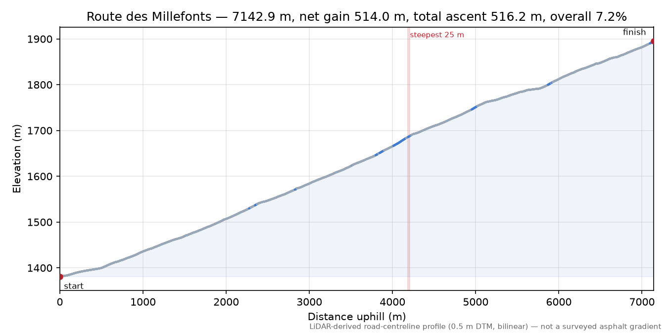 Route des Millefonts elevation profile