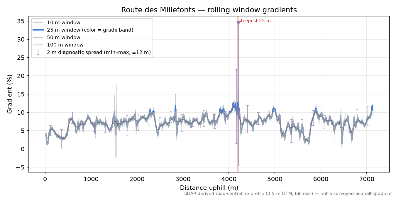 Route des Millefonts rolling gradient profile