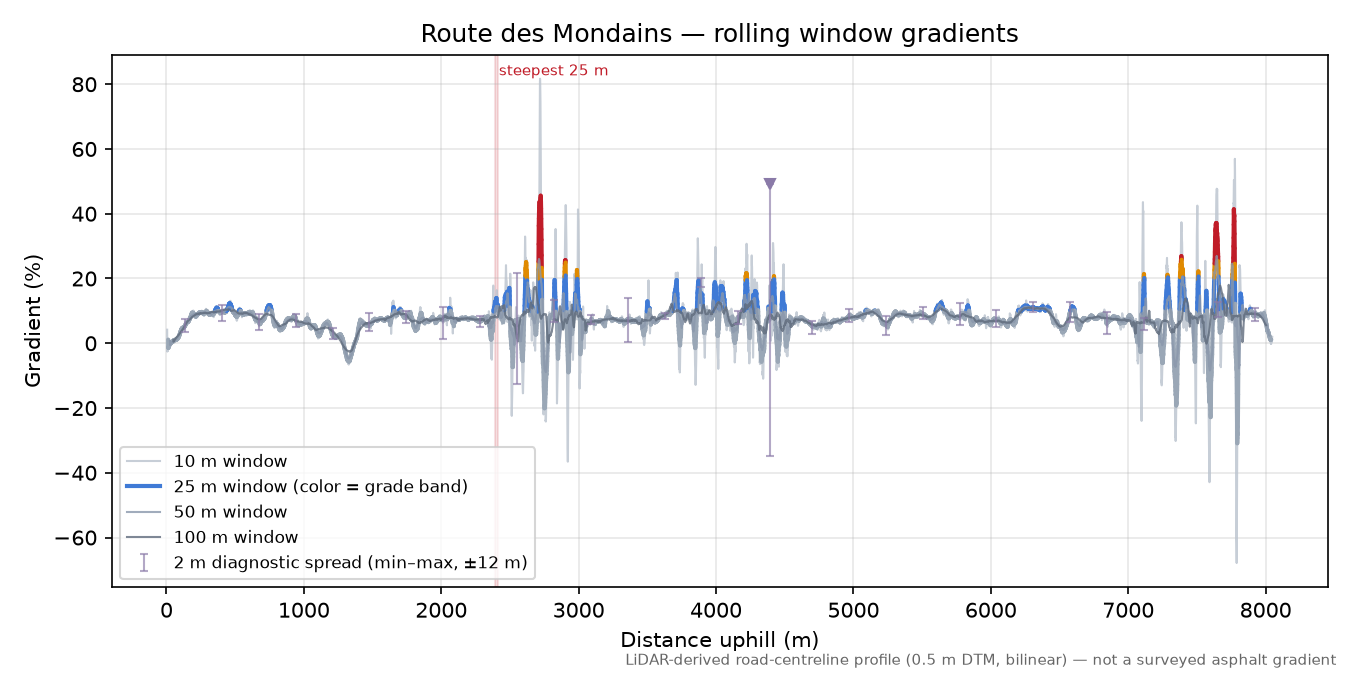 Route des Mondains rolling gradient profile
